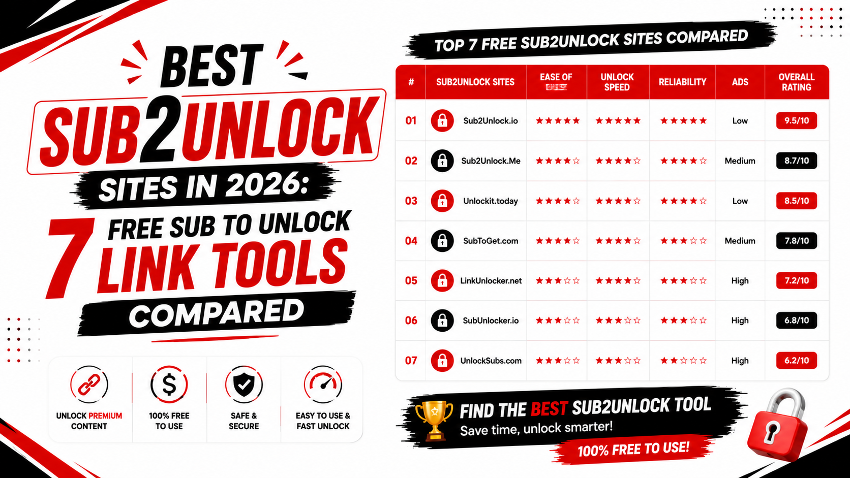 Best Sub2Unlock Sites in 2026: 7 Free Sub to Unlock Link Tools Compared
